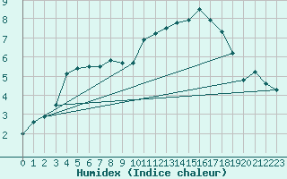 Courbe de l'humidex pour Cabris (13)