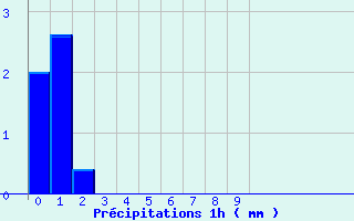 Diagramme des prcipitations pour Les Mayons (83)