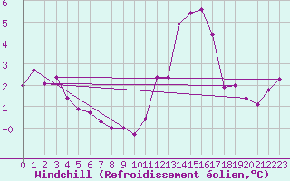 Courbe du refroidissement olien pour Carrion de Los Condes