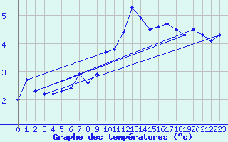 Courbe de tempratures pour Gap-Sud (05)