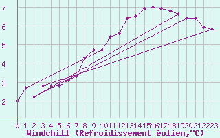 Courbe du refroidissement olien pour Besanon (25)