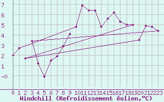 Courbe du refroidissement olien pour Les Eplatures - La Chaux-de-Fonds (Sw)