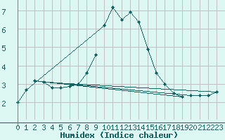 Courbe de l'humidex pour Carlsfeld