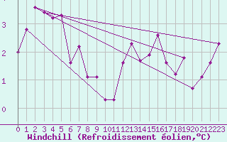 Courbe du refroidissement olien pour Dolembreux (Be)
