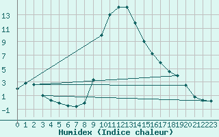 Courbe de l'humidex pour Chamonix-Mont-Blanc (74)