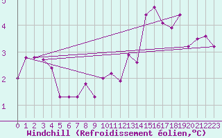 Courbe du refroidissement olien pour Loznica