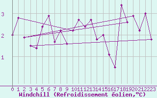 Courbe du refroidissement olien pour Leconfield