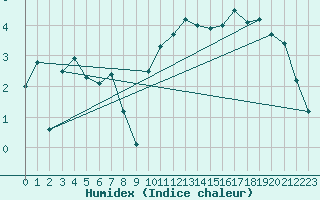 Courbe de l'humidex pour Tulloch Bridge