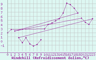 Courbe du refroidissement olien pour Montlimar (26)