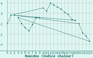 Courbe de l'humidex pour Liepaja