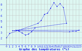 Courbe de tempratures pour Langres (52) 