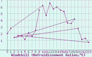 Courbe du refroidissement olien pour Gunnarn