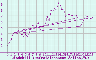 Courbe du refroidissement olien pour Zurich-Kloten
