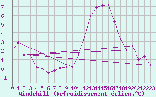 Courbe du refroidissement olien pour Saint-Mdard-d