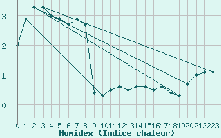 Courbe de l'humidex pour Fokstua Ii