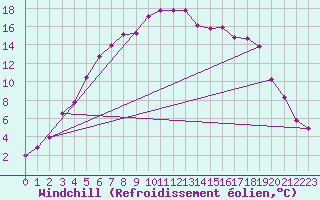 Courbe du refroidissement olien pour Valke-Maarja