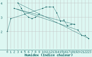 Courbe de l'humidex pour Goettingen