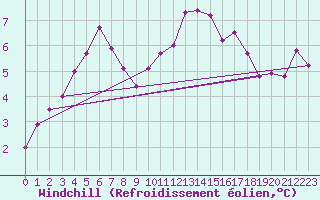 Courbe du refroidissement olien pour Trappes (78)