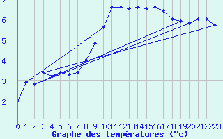 Courbe de tempratures pour Melle (Be)