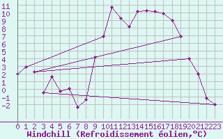 Courbe du refroidissement olien pour Palacios de la Sierra