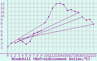 Courbe du refroidissement olien pour Vitigudino