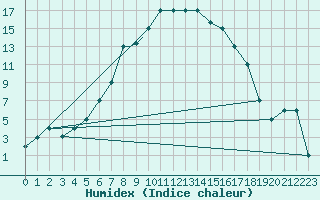 Courbe de l'humidex pour Pskov