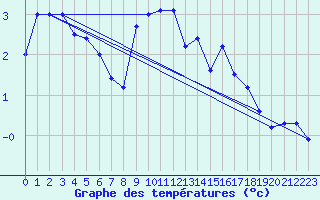 Courbe de tempratures pour Parpaillon - Nivose (05)