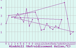 Courbe du refroidissement olien pour Orschwiller (67)