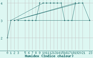 Courbe de l'humidex pour Tanagra Airport