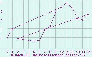 Courbe du refroidissement olien pour Katschberg