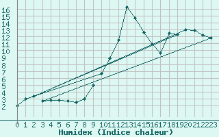 Courbe de l'humidex pour Chamonix-Mont-Blanc (74)