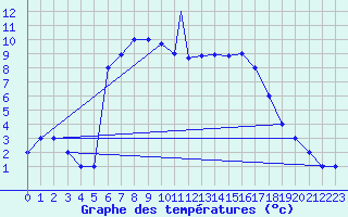 Courbe de tempratures pour Murted Tur-Afb
