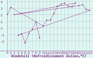Courbe du refroidissement olien pour Le Bourget (93)