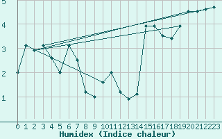 Courbe de l'humidex pour Svolvaer / Helle