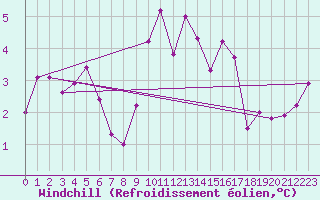 Courbe du refroidissement olien pour Kinloss