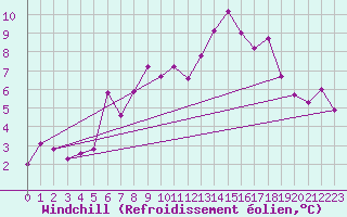 Courbe du refroidissement olien pour Eisenstadt