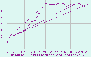Courbe du refroidissement olien pour Spadeadam