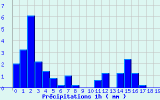 Diagramme des prcipitations pour Saint Martin d