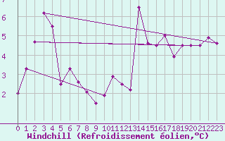 Courbe du refroidissement olien pour Pointe de Socoa (64)