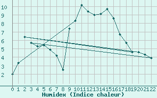 Courbe de l'humidex pour La Brvine (Sw)