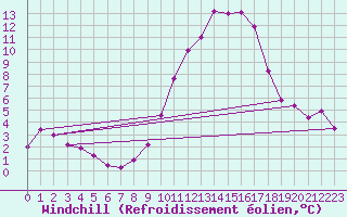 Courbe du refroidissement olien pour Les Pennes-Mirabeau (13)