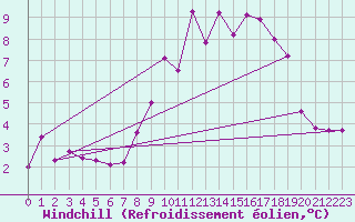 Courbe du refroidissement olien pour Bonn-Roleber