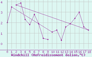 Courbe du refroidissement olien pour Florennes (Be)