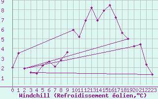 Courbe du refroidissement olien pour Leibstadt