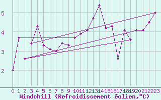 Courbe du refroidissement olien pour Cimetta