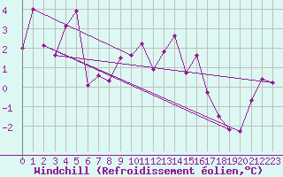 Courbe du refroidissement olien pour Ocna Sugatag