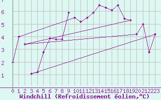 Courbe du refroidissement olien pour Mende - Chabrits (48)