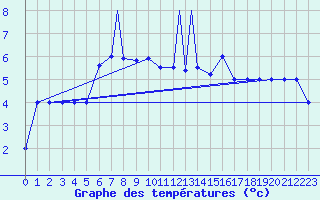 Courbe de tempratures pour Murted Tur-Afb