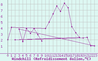 Courbe du refroidissement olien pour Lanvoc (29)