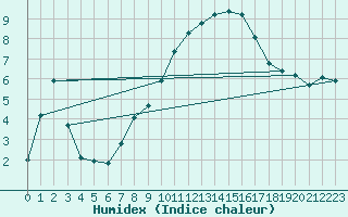 Courbe de l'humidex pour Als (30)